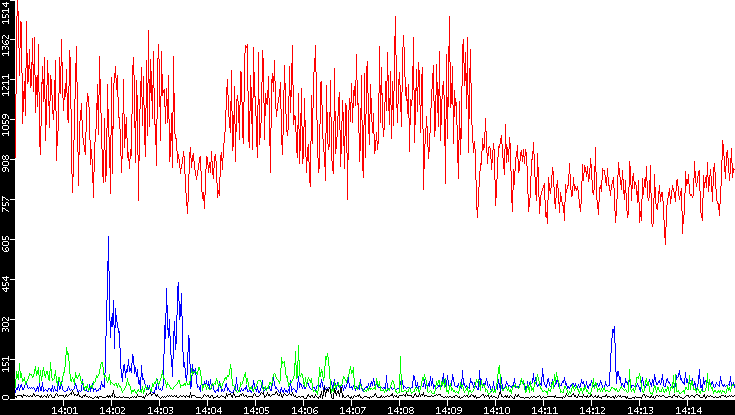Nb. of Packets vs. Time