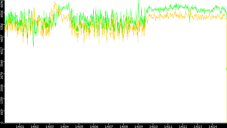 Entropy of Port vs. Time