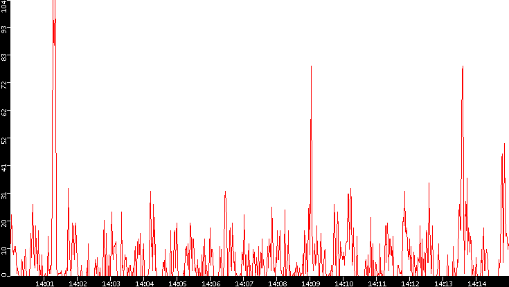 Nb. of Packets vs. Time