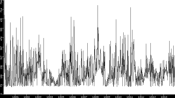 Average Packet Size vs. Time