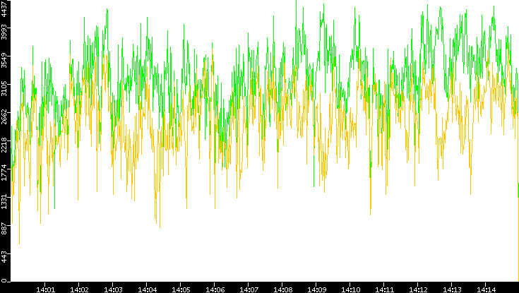 Entropy of Port vs. Time