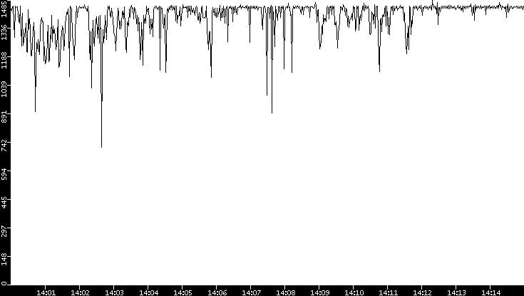 Average Packet Size vs. Time