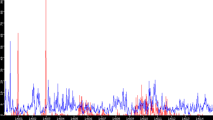 Nb. of Packets vs. Time
