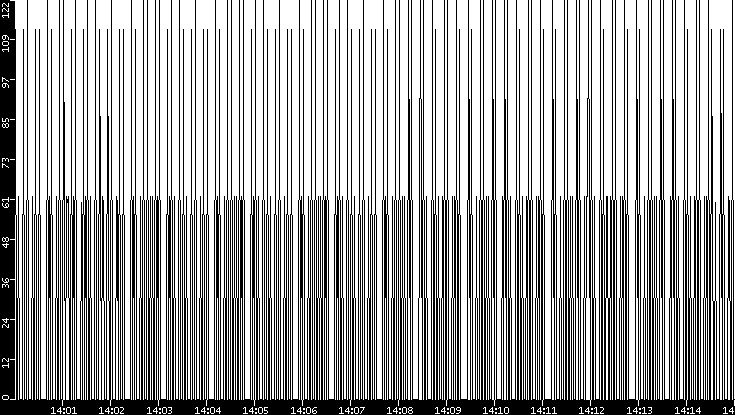 Average Packet Size vs. Time