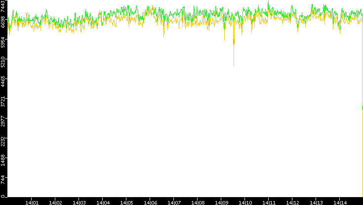 Entropy of Port vs. Time