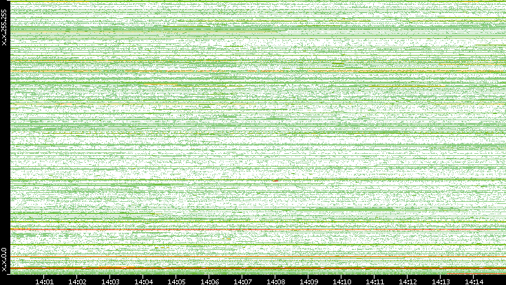 Dest. IP vs. Time