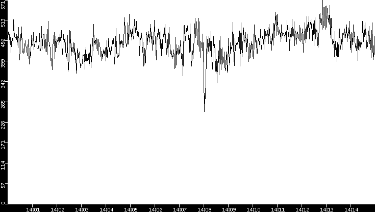 Average Packet Size vs. Time
