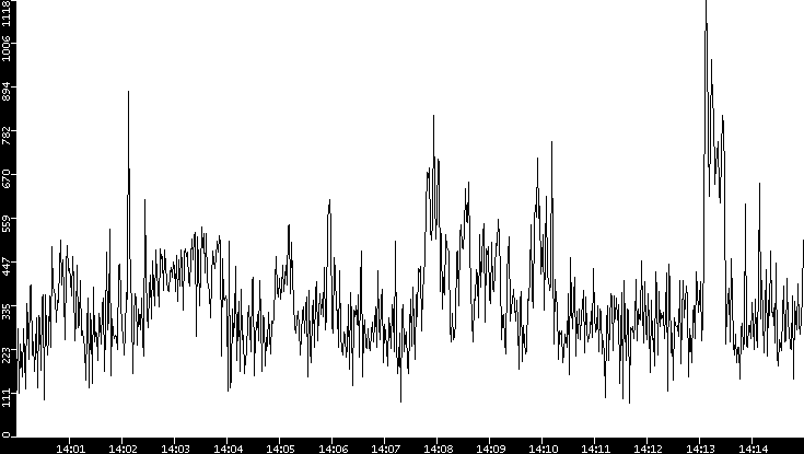 Average Packet Size vs. Time