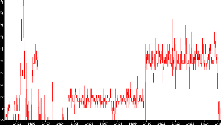 Nb. of Packets vs. Time