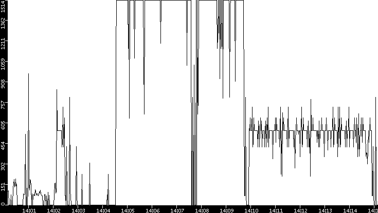Average Packet Size vs. Time