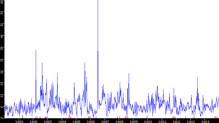 Nb. of Packets vs. Time