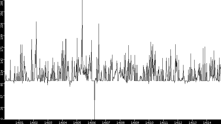 Average Packet Size vs. Time