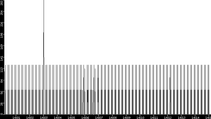 Average Packet Size vs. Time