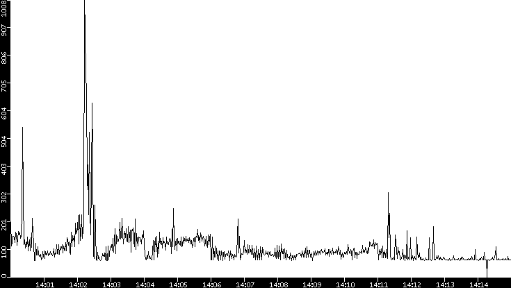 Average Packet Size vs. Time