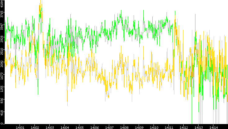 Entropy of Port vs. Time