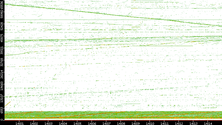 Src. Port vs. Time