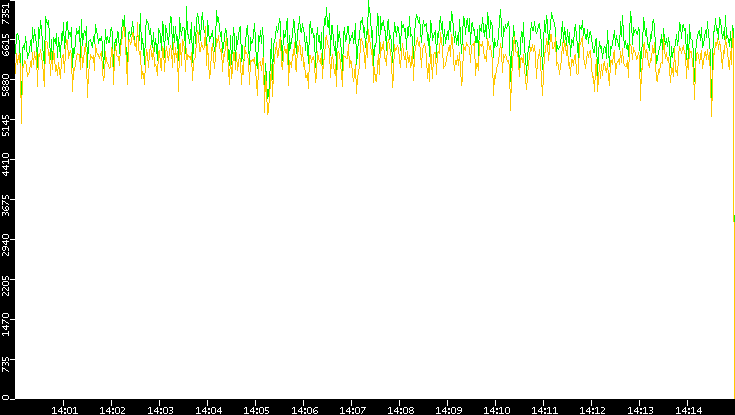 Entropy of Port vs. Time