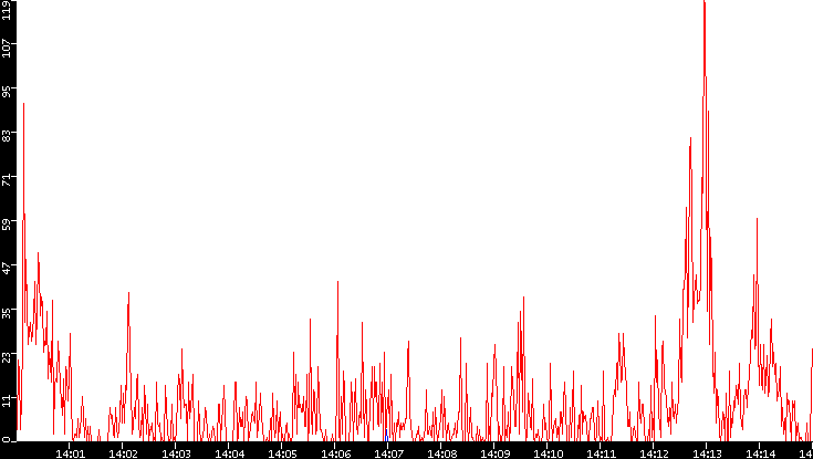 Nb. of Packets vs. Time