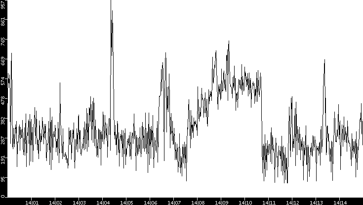 Average Packet Size vs. Time