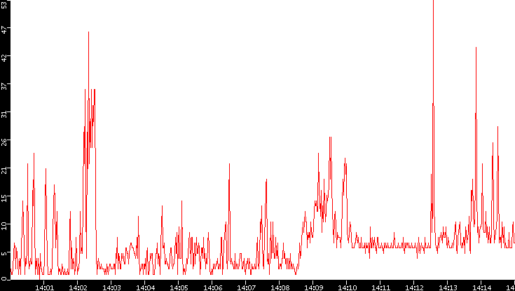 Nb. of Packets vs. Time