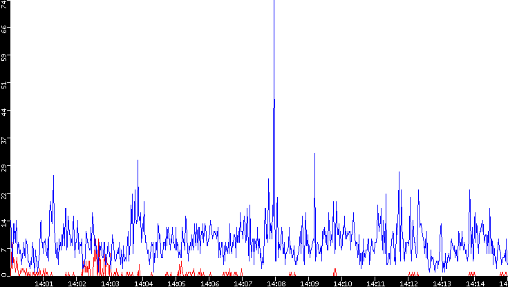 Nb. of Packets vs. Time