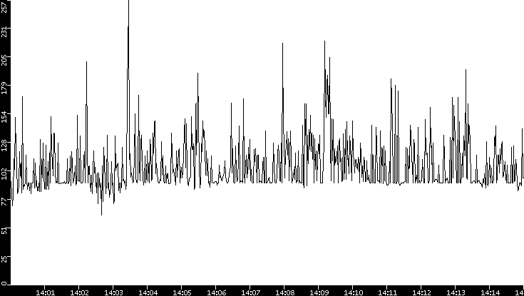 Average Packet Size vs. Time
