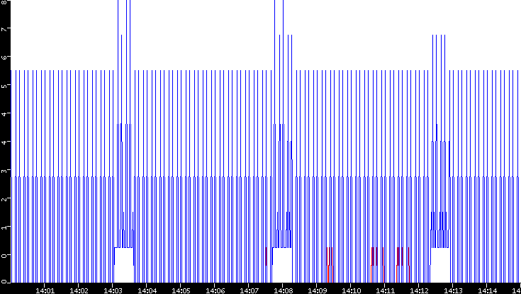 Nb. of Packets vs. Time