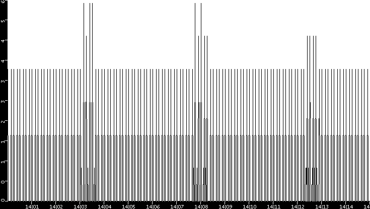 Throughput vs. Time