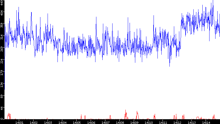 Nb. of Packets vs. Time