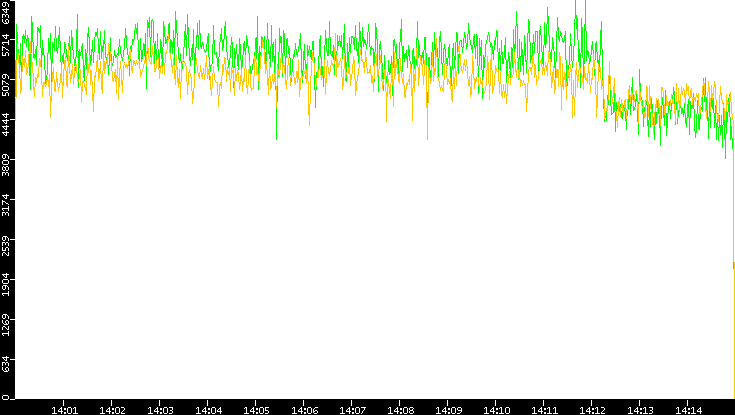 Entropy of Port vs. Time
