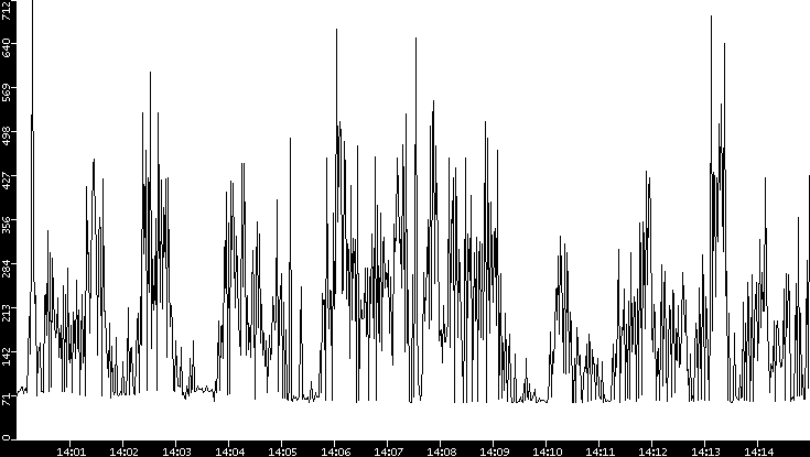 Average Packet Size vs. Time