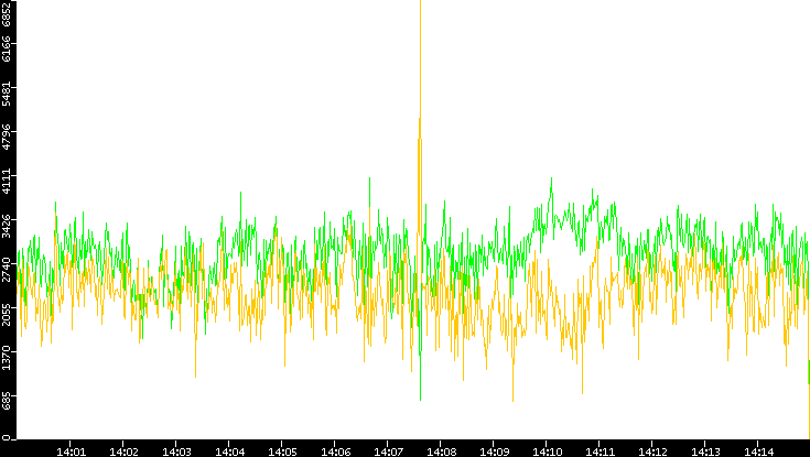 Entropy of Port vs. Time