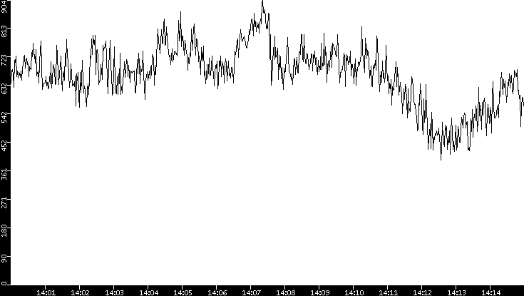 Average Packet Size vs. Time