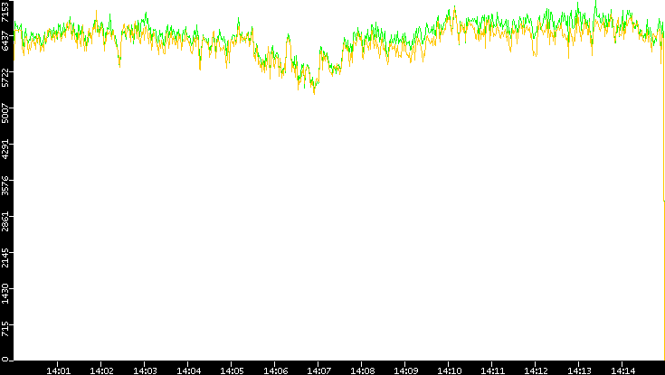 Entropy of Port vs. Time