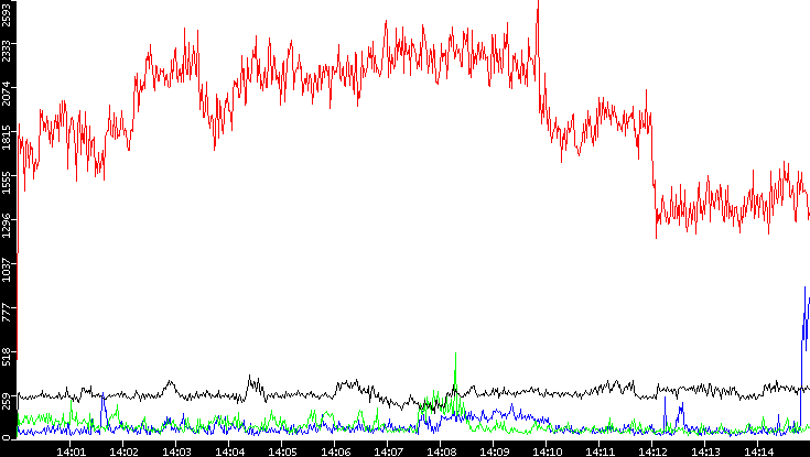 Nb. of Packets vs. Time