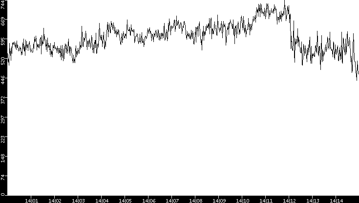 Average Packet Size vs. Time