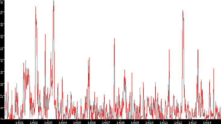 Nb. of Packets vs. Time