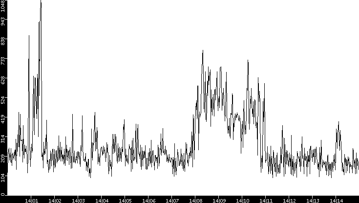 Average Packet Size vs. Time