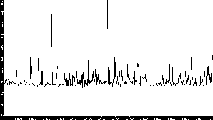 Average Packet Size vs. Time