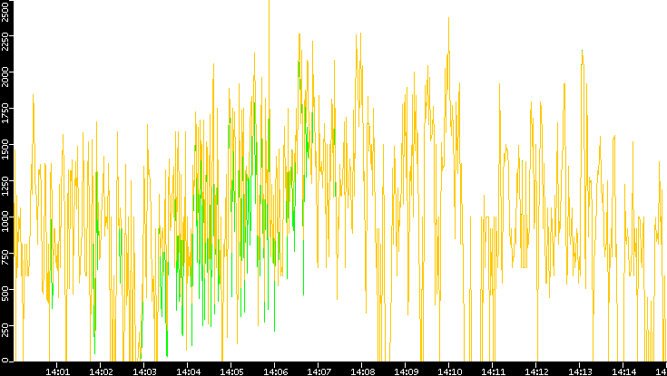 Entropy of Port vs. Time