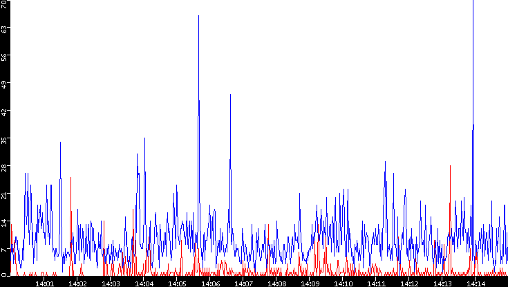 Nb. of Packets vs. Time