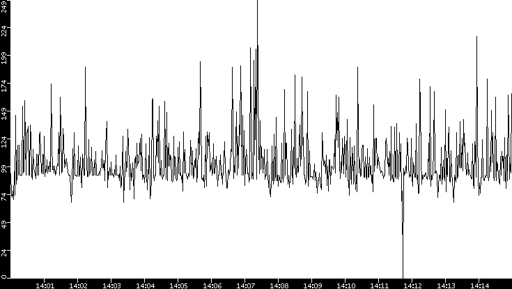 Average Packet Size vs. Time