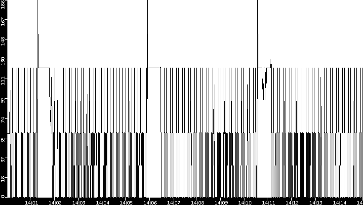 Average Packet Size vs. Time