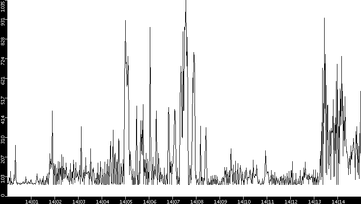 Average Packet Size vs. Time