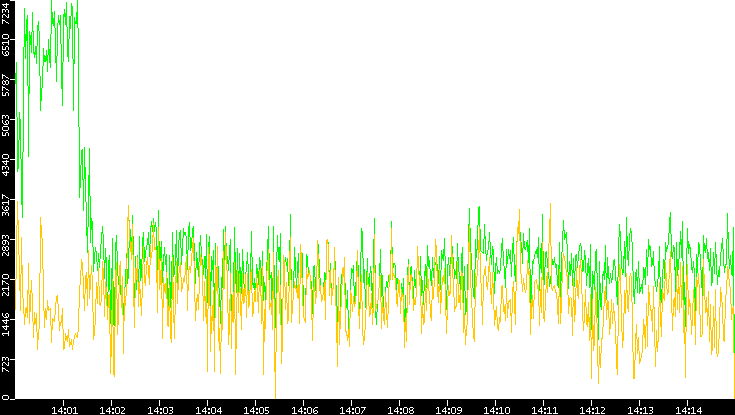 Entropy of Port vs. Time
