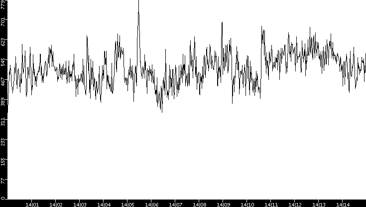 Average Packet Size vs. Time