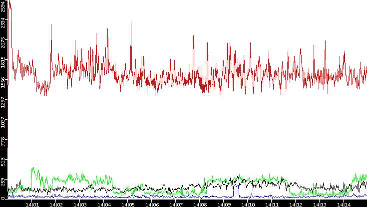 Nb. of Packets vs. Time