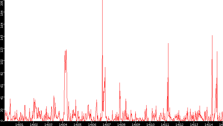 Nb. of Packets vs. Time