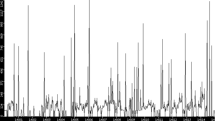 Average Packet Size vs. Time