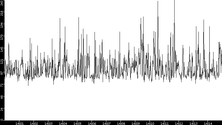 Average Packet Size vs. Time